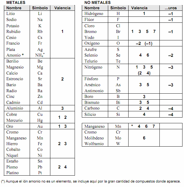 ENLACES QUÍMICOS Valencias de los Elementos Químicos